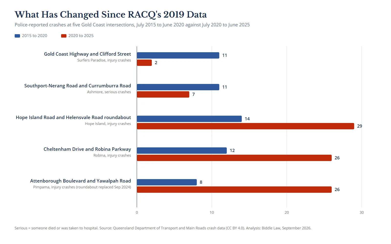 Bar chart comparing crashes at five Gold Coast intersections, July 2015 to June 2020 against July 2020 to June 2025